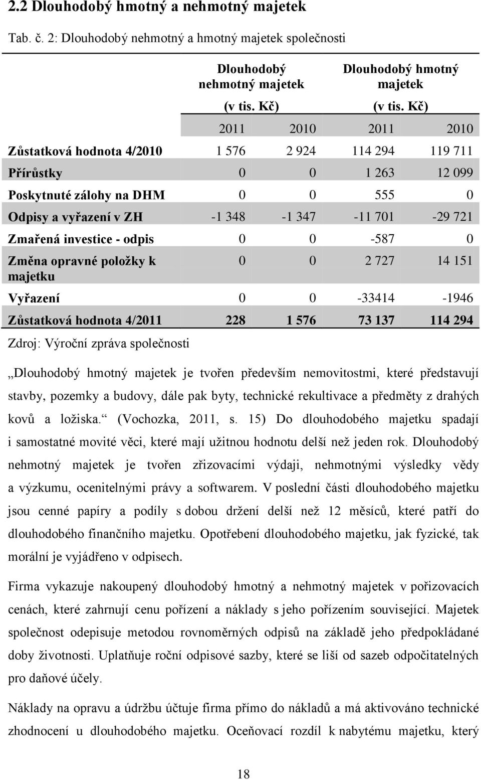 investice - odpis 0 0-587 0 Změna opravné položky k majetku 0 0 2 727 14 151 Vyřazení 0 0-33414 -1946 Zůstatková hodnota 4/2011 228 1 576 73 137 114 294 Zdroj: Výroční zpráva společnosti Dlouhodobý