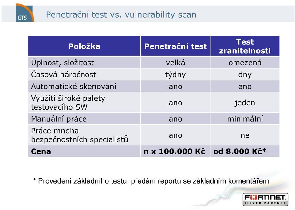 Časová náročnost týdny dny Automatické skenování ano ano Využití široké palety testovacího SW ano