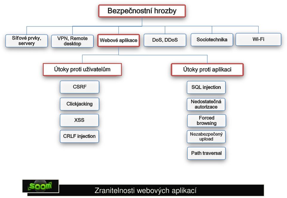 proti aplikaci CSRF SQL injection Clickjacking XSS CRLF injection