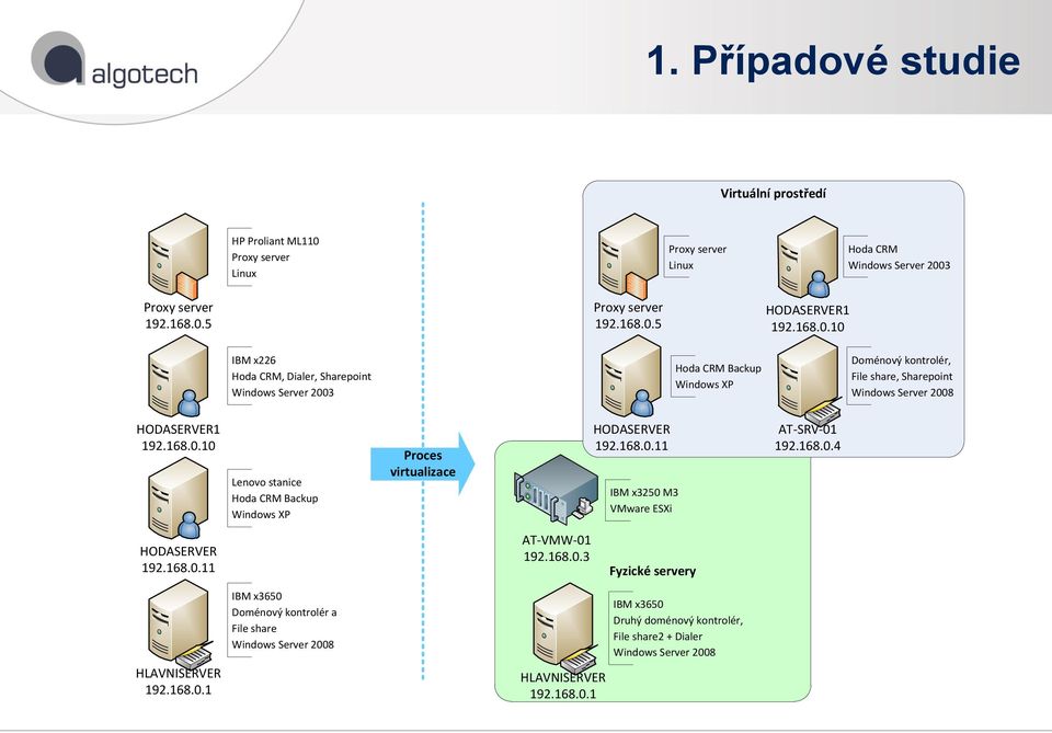 168.0.11 IBM x3250 M3 VMware ESXi AT-SRV-01 192.168.0.4 HODASERVER 192.168.0.11 AT-VMW-01 192.168.0.3 Fyzické servery HLAVNISERVER 192.168.0.1 IBM x3650 Doménový kontrolér a File share Windows Server 2008 HLAVNISERVER 192.