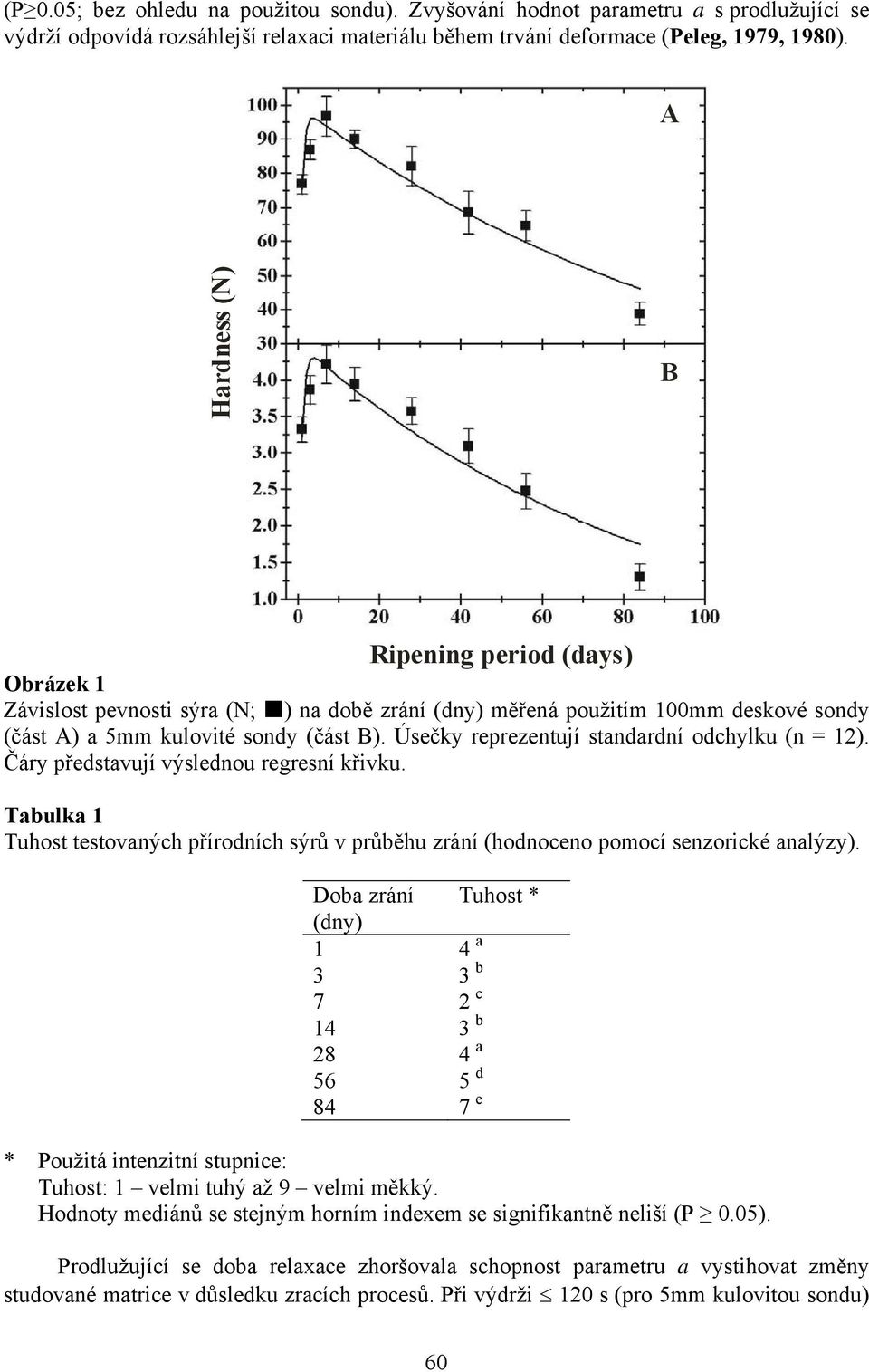 Úsečky reprezentují standardní odchylku (n = 12). Čáry představují výslednou regresní křivku. Tabulka 1 Tuhost testovaných přírodních sýrů v průběhu zrání (hodnoceno pomocí senzorické analýzy).