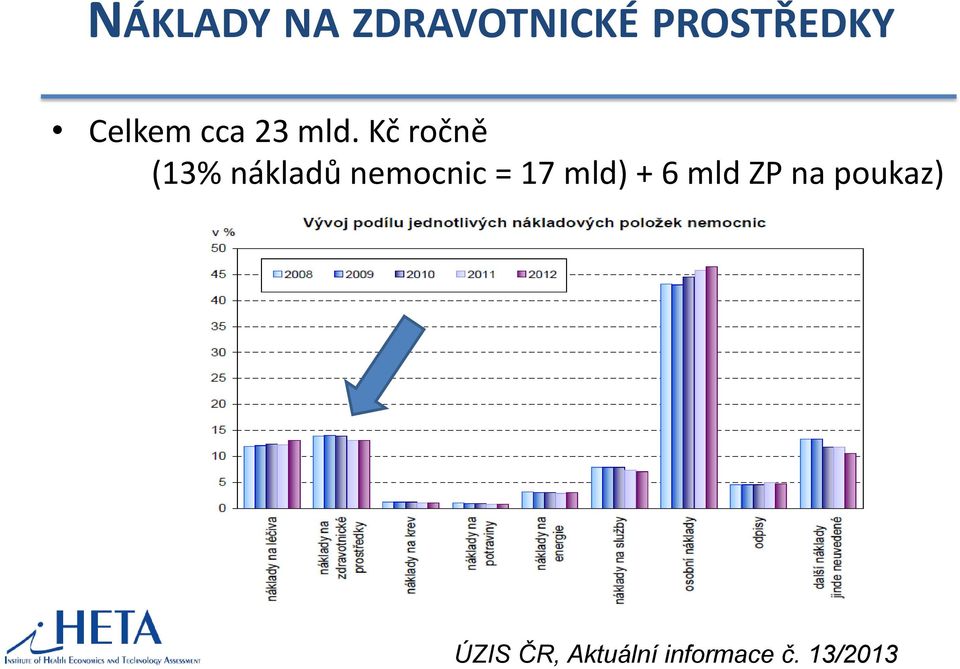 Kč ročně (13% nákladů nemocnic = 17