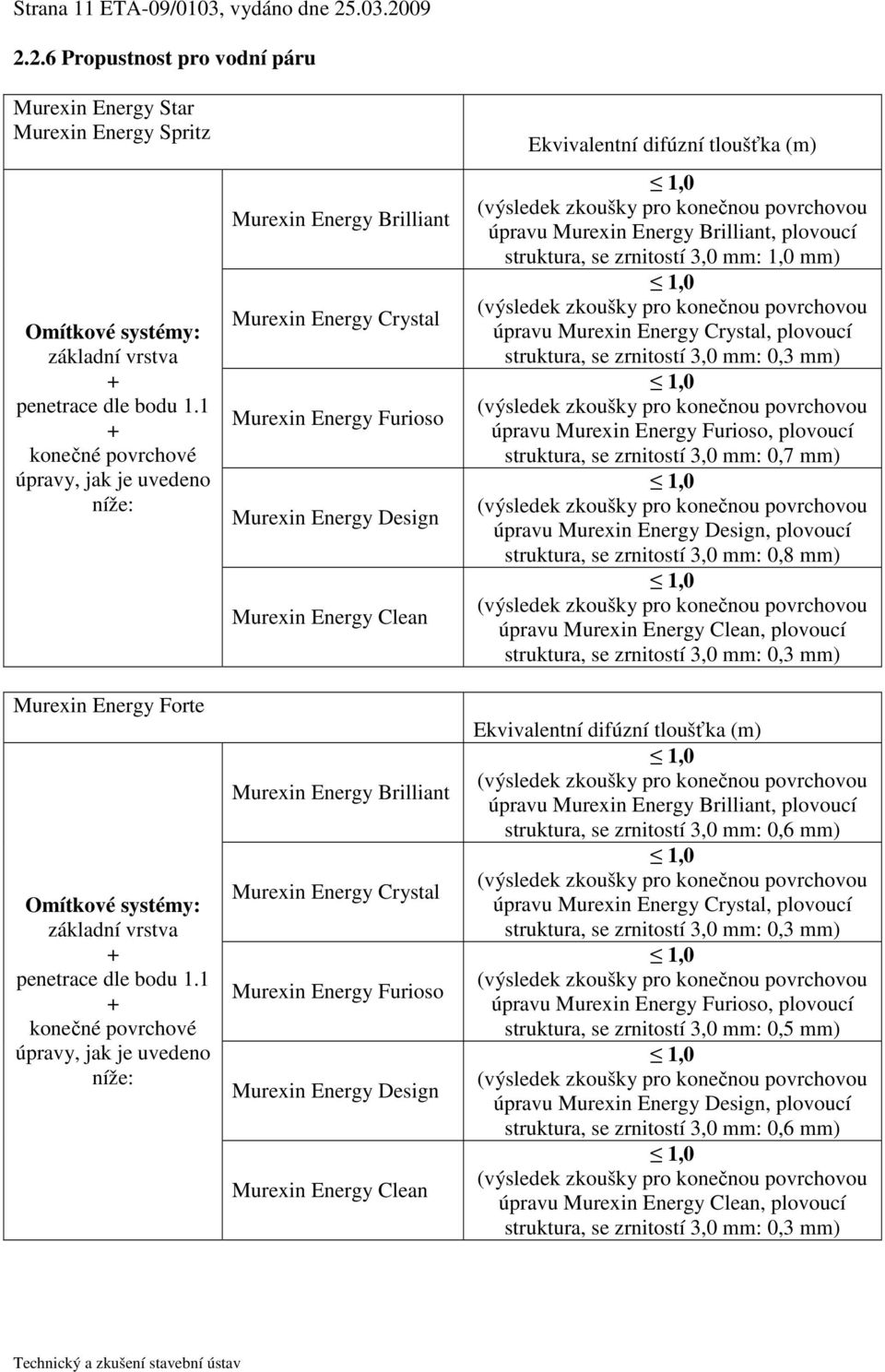 09 2.2.6 Propustnost pro vodní páru Murein Energy Star Murein Energy Spritz konečné povrchové níže: Murein Energy Forte konečné povrchové níže: Murein Energy Brilliant Murein Energy Crystal Murein