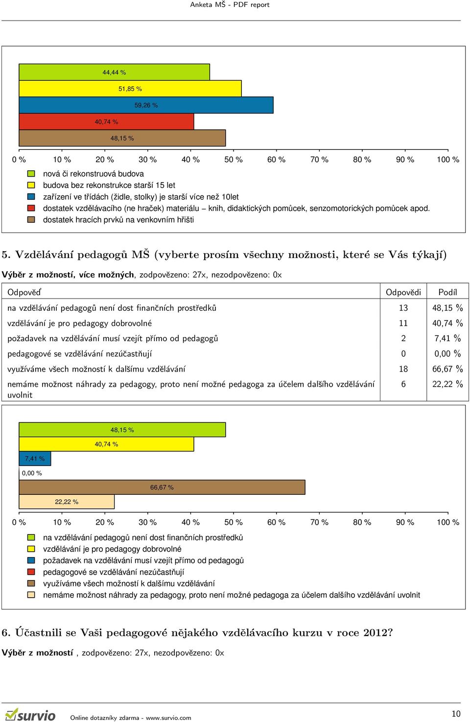 Vzdělávání pedagogů MŠ (vyberte prosím všechny možnosti, které se Vás týkají) Výběr z možností, více možných, zodpovězeno: 27x, nezodpovězeno: 0x Odpověd Odpovědi Podíl na vzdělávání pedagogů není