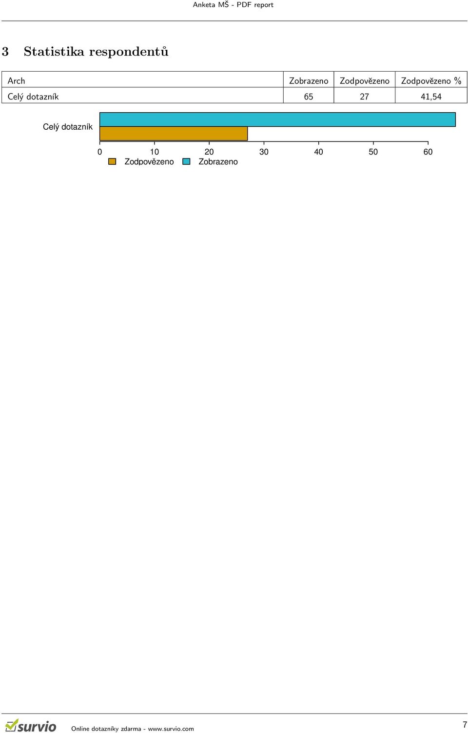 Celý dotazník 65 27 41,54 Celý