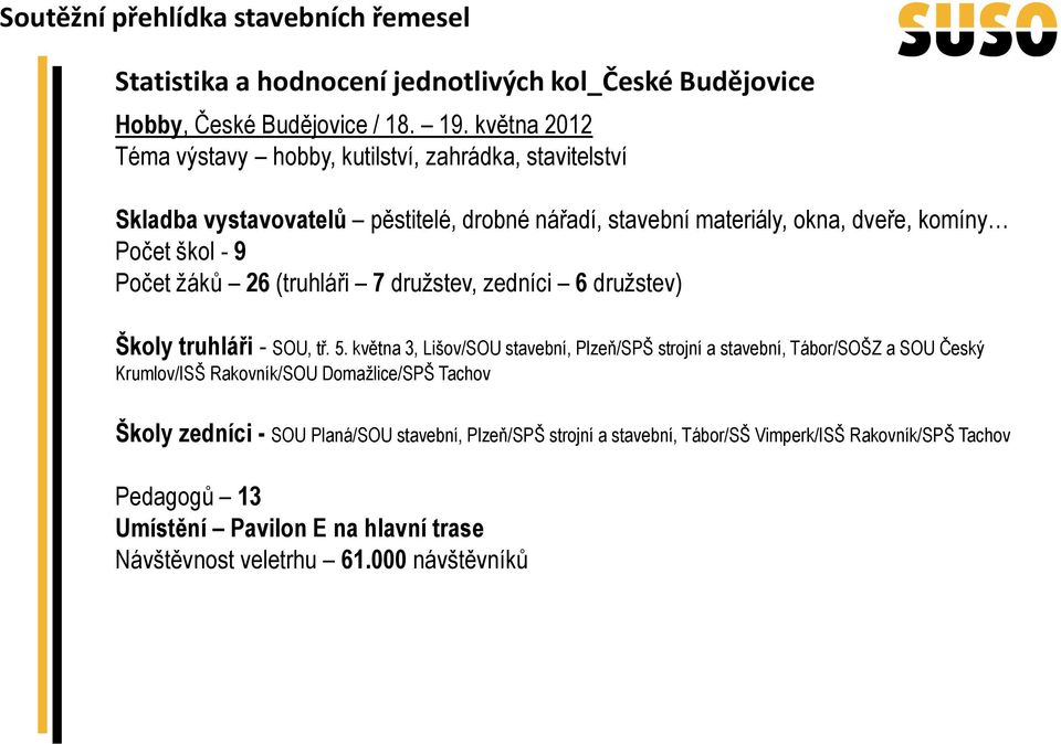 9 Počet žáků 26 (truhláři 7 družstev, zedníci 6 družstev) Školy truhláři - SOU, tř. 5.