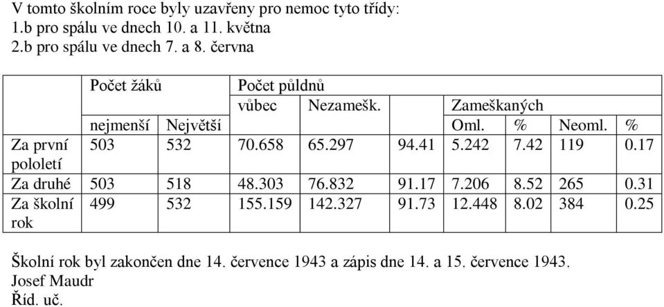 41 5.242 7.42 119 0.17 pololetí Za druhé 503 518 48.303 76.832 91.17 7.206 8.52 265 0.31 Za školní rok 499 532 155.159 142.