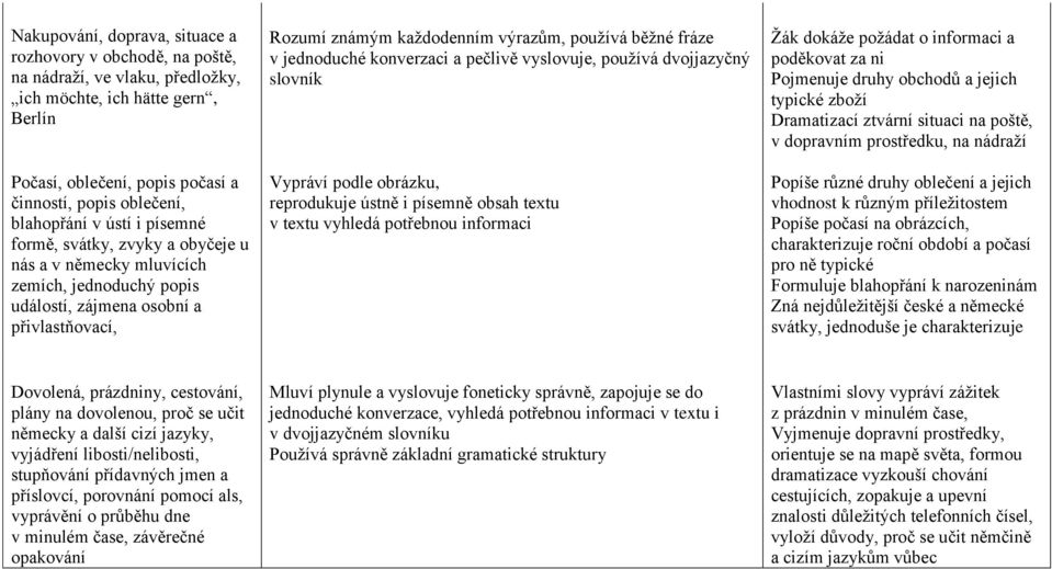 v jednoduché konverzaci a pečlivě vyslovuje, používá dvojjazyčný slovník Vypráví podle obrázku, reprodukuje ústně i písemně obsah textu v textu vyhledá potřebnou informaci Žák dokáže požádat o