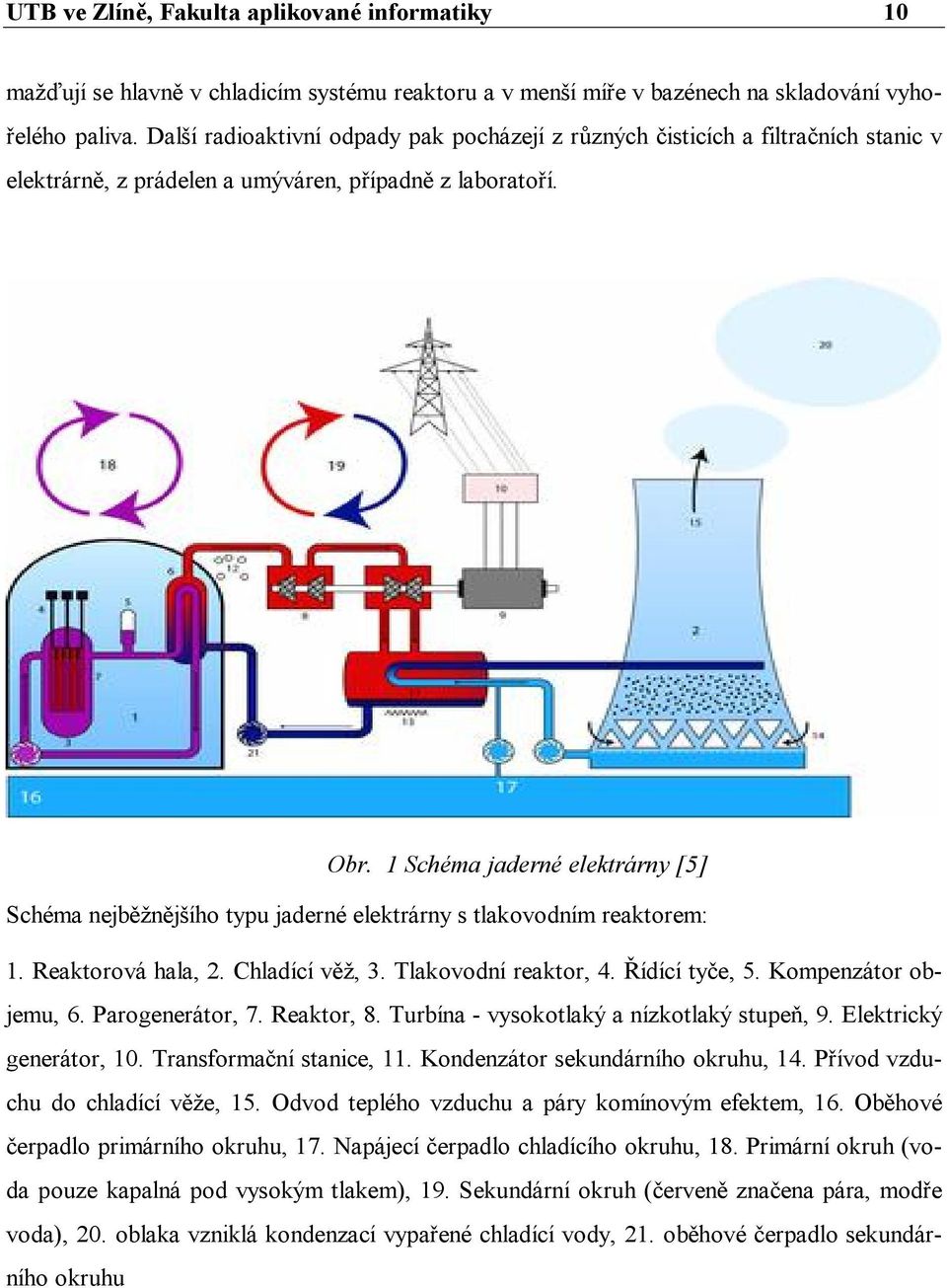 1 Schéma jaderné elektrárny [5] Schéma nejběžnějšího typu jaderné elektrárny s tlakovodním reaktorem: 1. Reaktorová hala, 2. Chladící věž, 3. Tlakovodní reaktor, 4. Řídící tyče, 5.