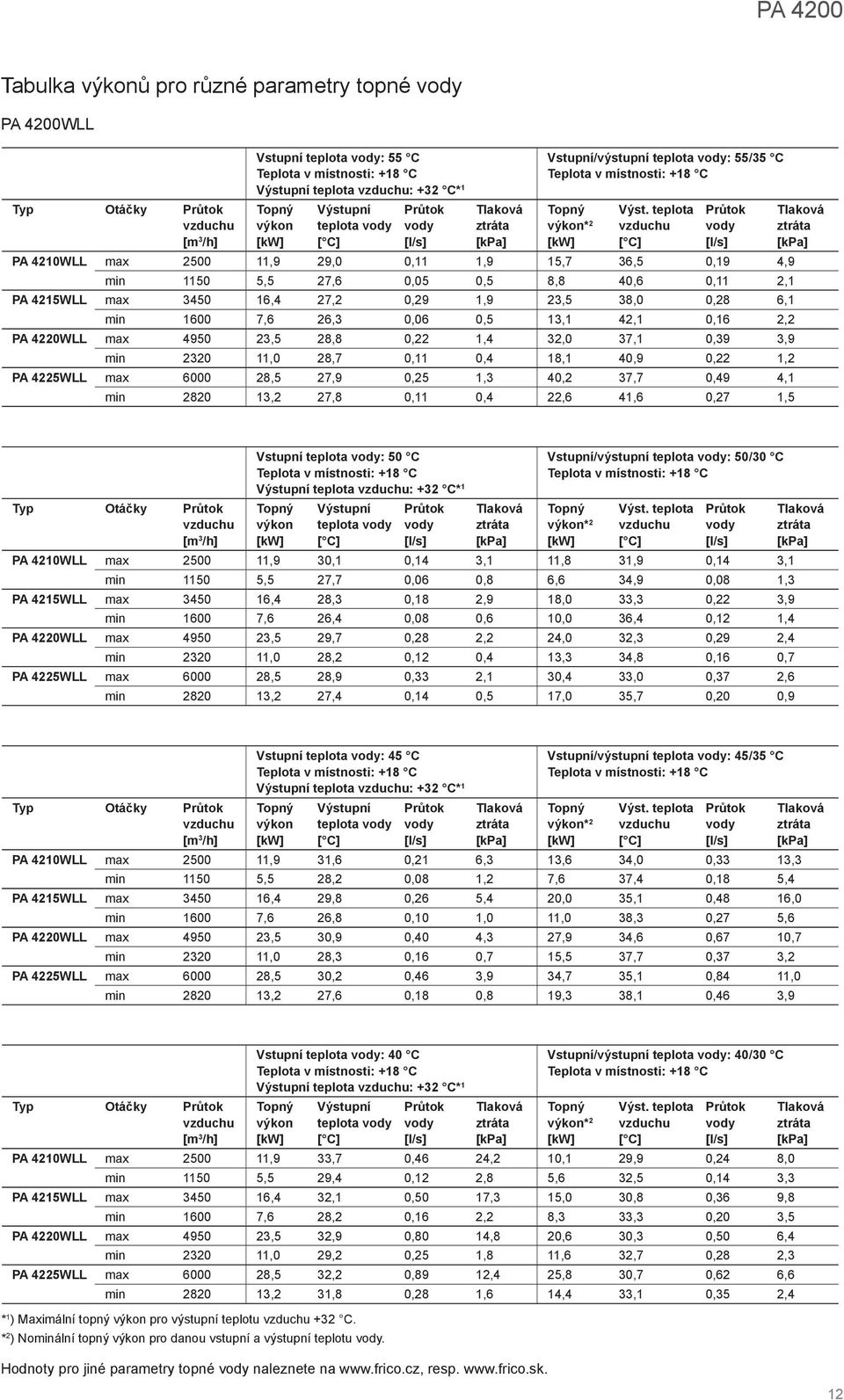 3,9 min 2320 11,0 28,7 0,11 0,4 18,1 40,9 0,22 1,2 PA 4225WLL max 6000 28,5 27,9 0,25 1,3 40,2 37,7 0,49 4,1 min 2820 13,2 27,8 0,11 0,4 22,6 41,6 0,27 1,5 Otáčky Vstupní teplota : 50 teplota : +32 *
