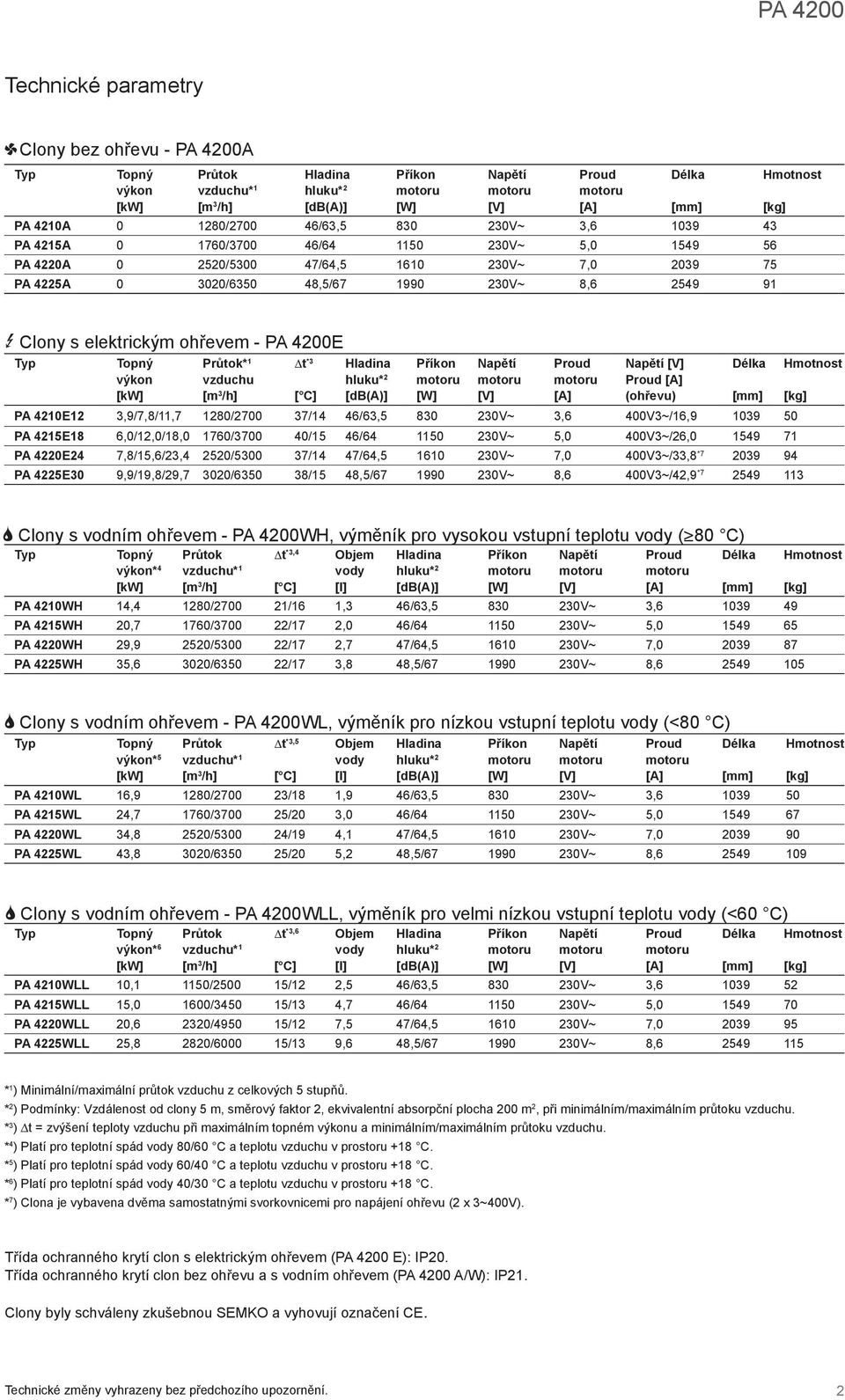 [W] apětí [V] Proud [A] apětí [V] Proud [A] (ohřevu) Délka Hmotnost [kg] PA 4210E12 3,9/7,8/11,7 1280/2700 37/14 46/63,5 830 3,6 400V3~/16,9 1039 50 PA 4215E18 6,0/12,0/18,0 1760/3700 40/15 46/64