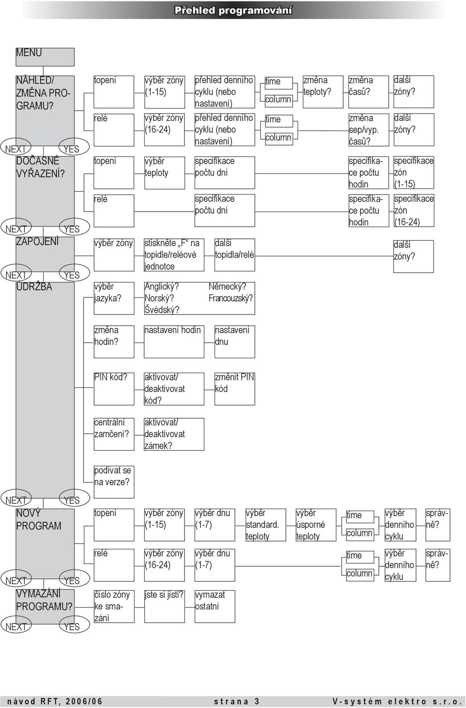 přehled denního cyklu (nebo nastavení) přehled denního cyklu (nebo nastavení) specifikace počtu dní specifikace počtu dní další topidla/relé Německý? Francouzský?