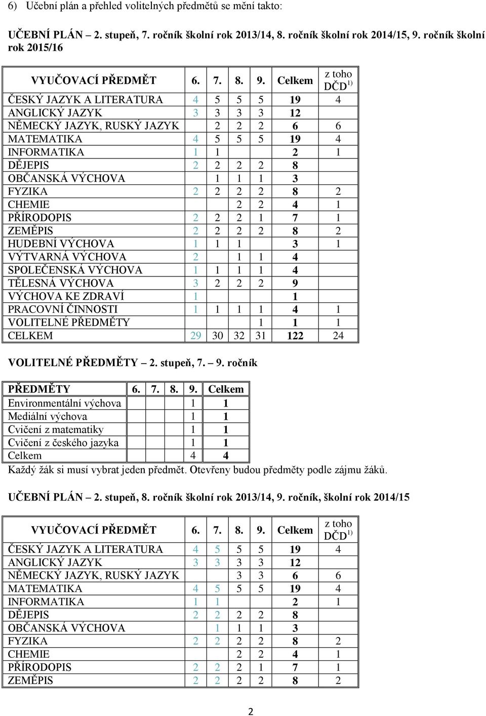 Celkem z toho DČD 1) ČESKÝ JAZYK A LITERATURA 4 5 5 5 19 4 ANGLICKÝ JAZYK 3 3 3 3 12 NĚMECKÝ JAZYK, RUSKÝ JAZYK 2 2 2 6 6 MATEMATIKA 4 5 5 5 19 4 INFORMATIKA 1 1 2 1 DĚJEPIS 2 2 2 2 8 OBČANSKÁ