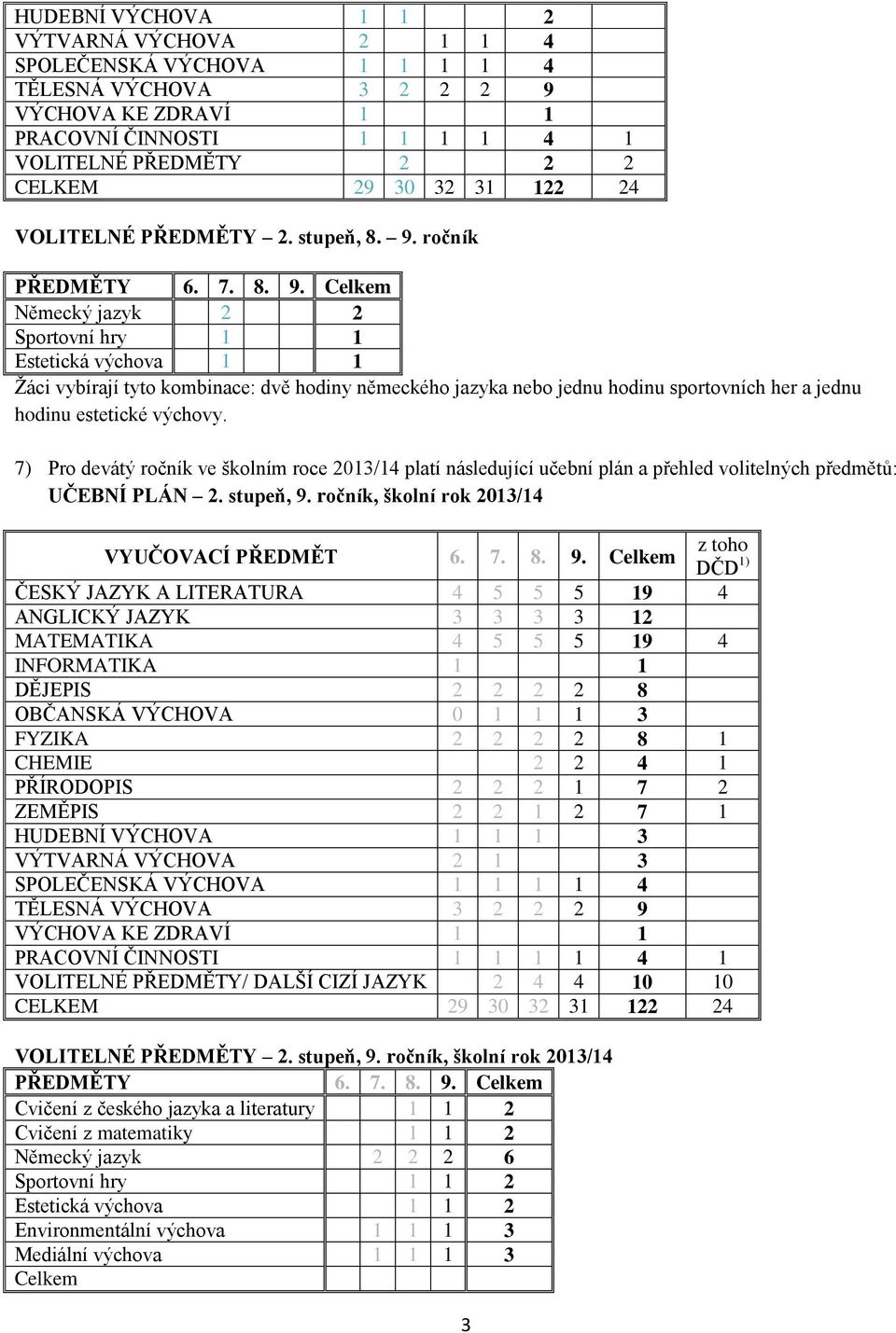 ročník PŘEDMĚTY 6. 7. 8. 9.