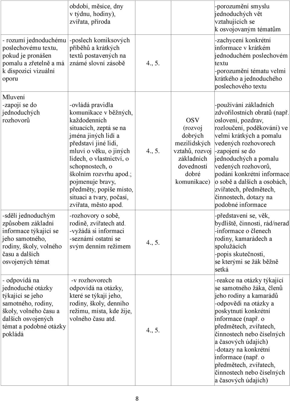 osvojených témat a podobné otázky pokládá období, měsíce, dny v týdnu, hodiny), zvířata, příroda -poslech komiksových příběhů a krátkých textů postavených na známé slovní zásobě 4., 5.