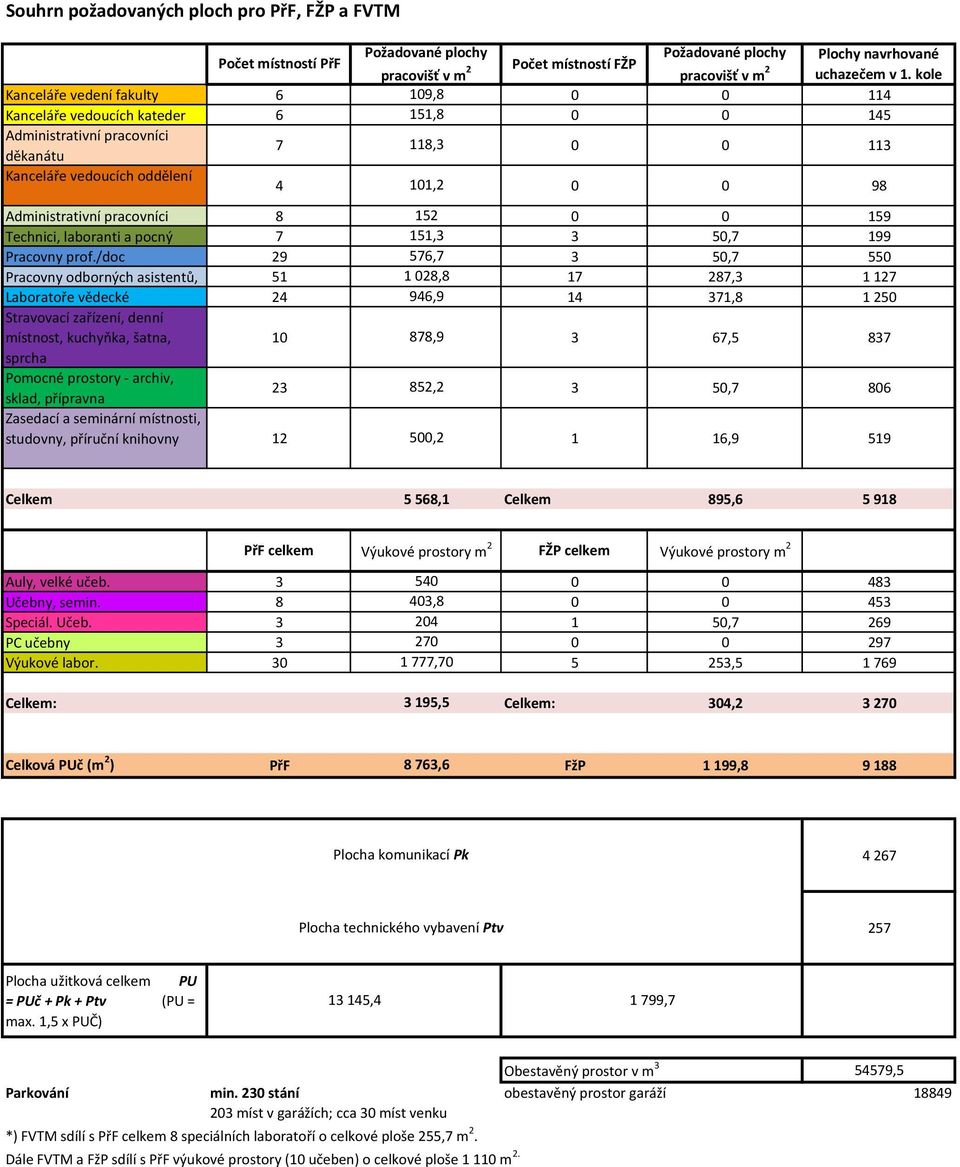 Administrativní pracovníci 8 152 0 0 159 Technici, laboranti a pocný 7 151,3 3 50,7 199 Pracovny prof.