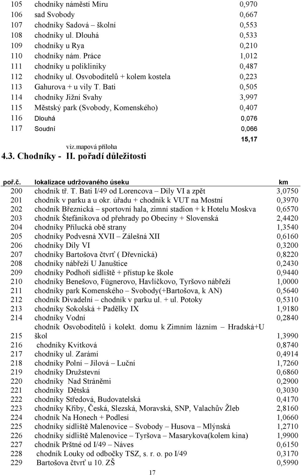 Bati 0,505 114 chodníky Jižní Svahy 3,997 115 Městský park (Svobody, Komenského) 0,407 116 Dlouhá 0,076 117 Soudní 0,066 viz.mapová příloha 4.3. Chodníky - II. pořadí důležitosti 15,17 poř.č.