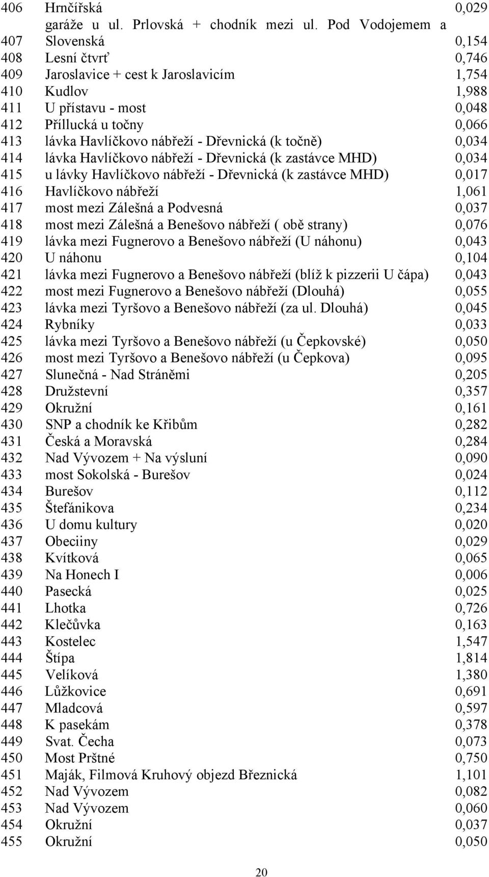 nábřeží - Dřevnická (k točně) 0,034 414 lávka Havlíčkovo nábřeží - Dřevnická (k zastávce MHD) 0,034 415 u lávky Havlíčkovo nábřeží - Dřevnická (k zastávce MHD) 0,017 416 Havlíčkovo nábřeží 1,061 417