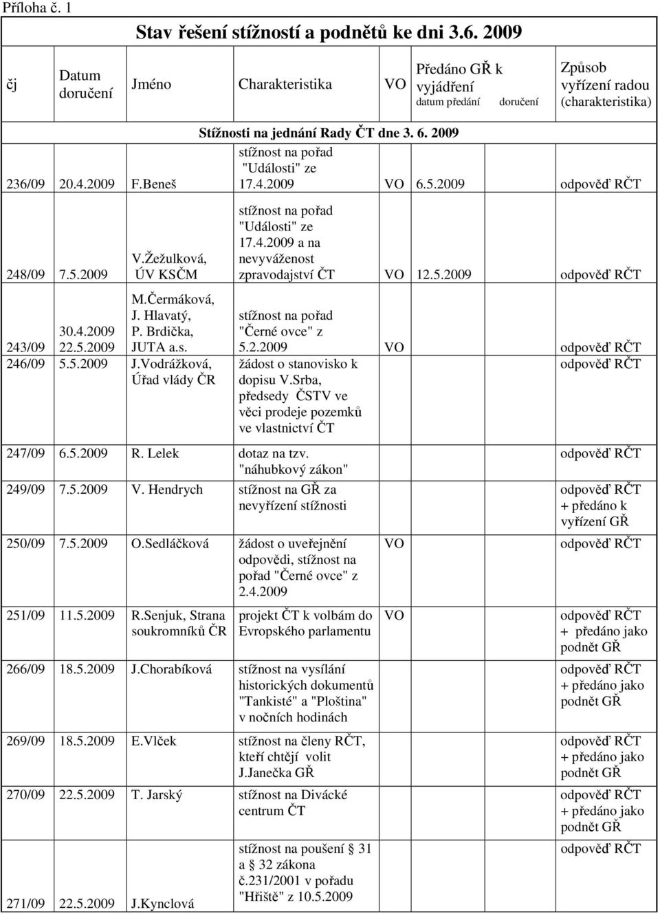 Čermáková, J. Hlavatý, 243/09 30.4.2009 22.5.2009 P. Brdička, JUTA a.s. 246/09 5.5.2009 J.Vodrážková, Úřad vlády ČR 247/09 6.5.2009 R. Lelek dotaz na tzv. "náhubkový zákon" 249/09 7.5.2009 V.
