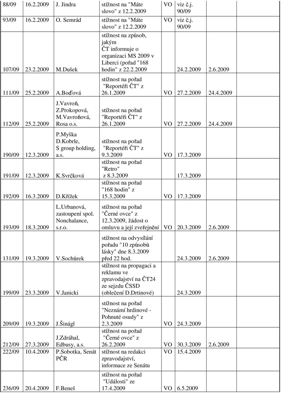 Nonchalance, s.r.o. 131/09 19.3.2009 V.Sochůrek 199/09 23.3.2009 V.Janicki 209/09 19.3.2009 J.Šinágl 212/09 27.3.2009 J.Zdráhal, Edbusy, a.s. 222/09 10.4.2009 P.Sobotka, Senát PČR 236/09 20.4.2009 F.