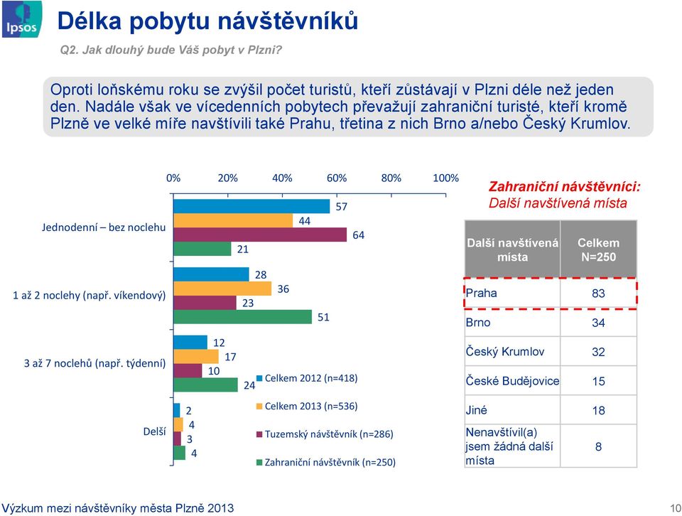 0% 0% 0% 60% 80% 00% 57 Jednodenní bez noclehu 6 8 až noclehy (např. víkendový) 6 5 7 až 7 noclehů (např.