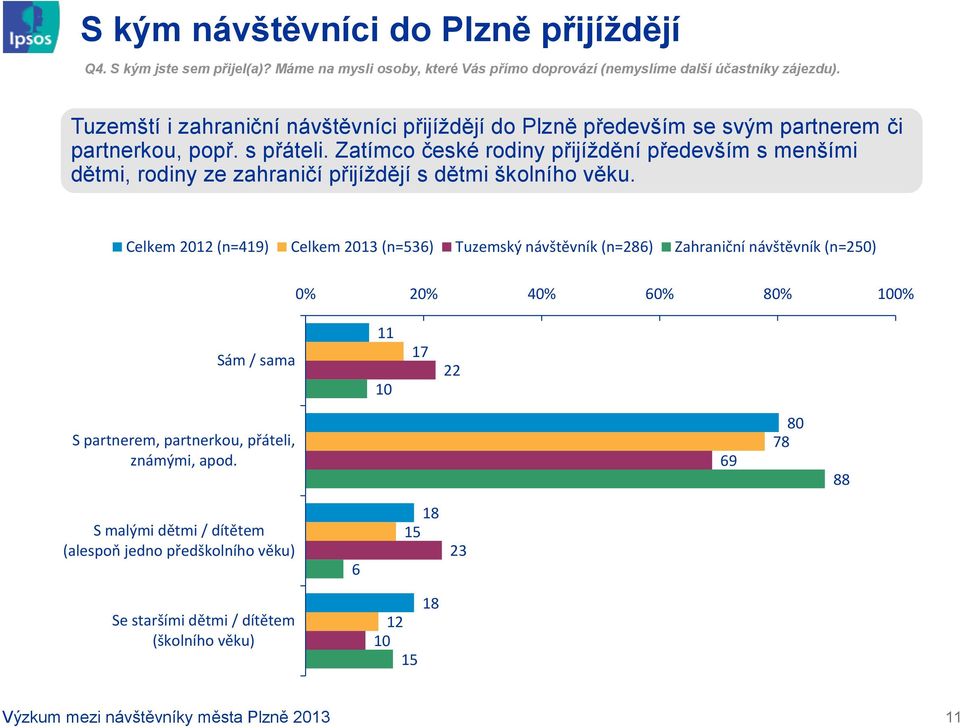 Zatímco české rodiny přijíždění především s menšími dětmi, rodiny ze zahraničí přijíždějí s dětmi školního věku.