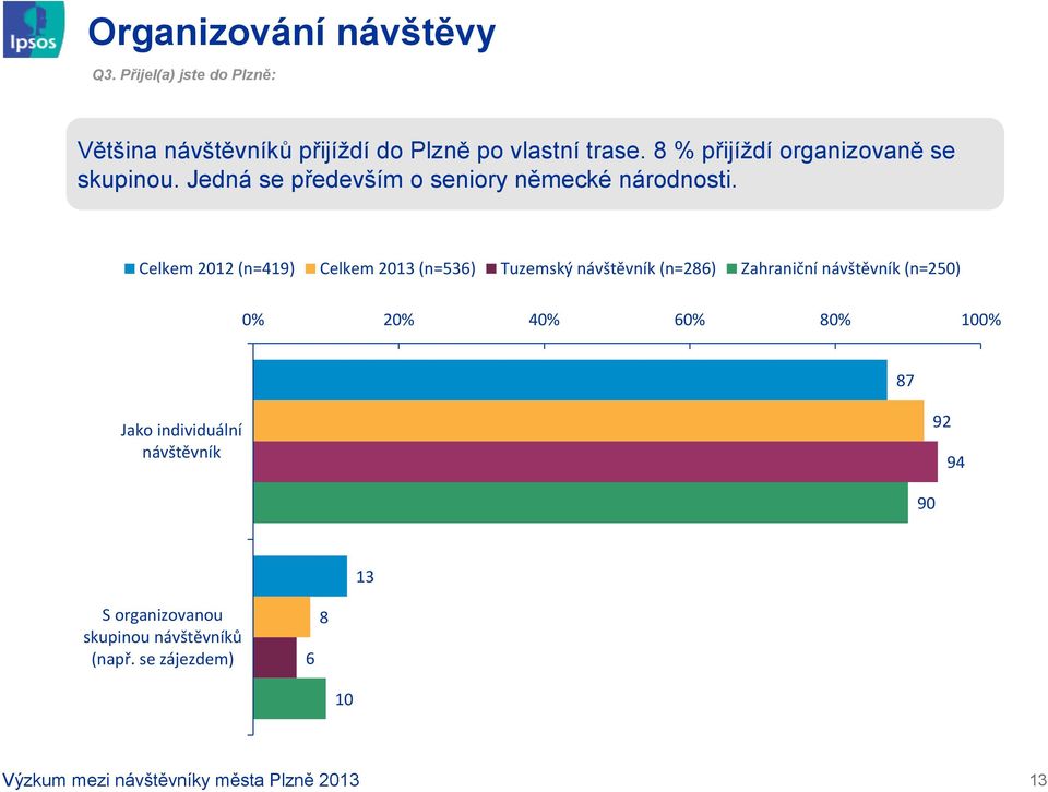 Celkem 0 (n=9) Celkem 0 (n=56) Tuzemský návštěvník (n=86) Zahraniční návštěvník (n=50) 0% 0% 0% 60% 80% 00% 87