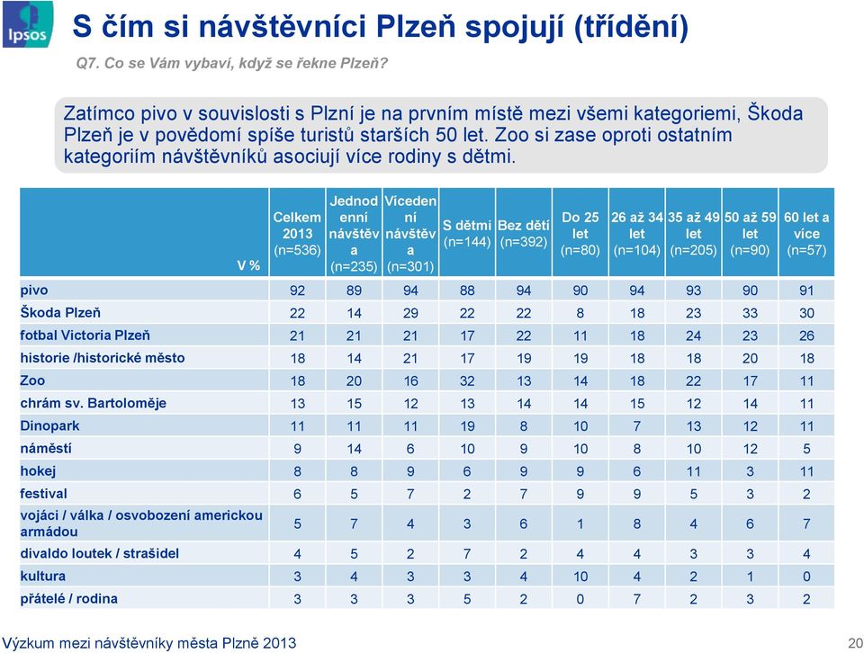 Zoo si zase oproti ostatním kategoriím návštěvníků asociují více rodiny s dětmi.