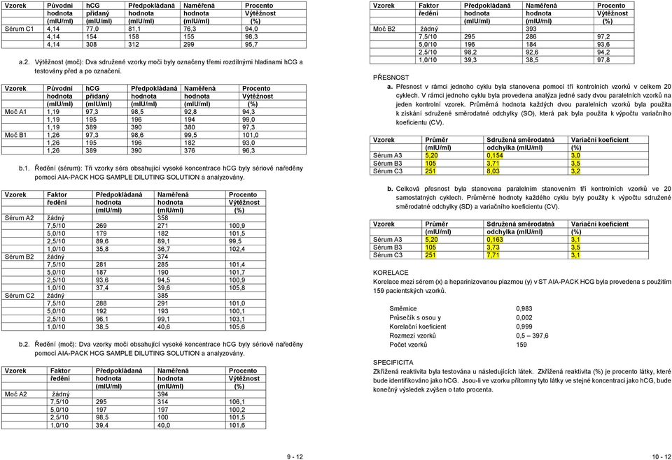 Vzorek Původní hcg Předpokládaná Naměřená Procento hodnota přidaný hodnota hodnota Výtěžnost (miu/ml) (miu/ml) (miu/ml) (miu/ml) (%) Moč A1 1,19 97,3 98,5 92,8 94,3 1,19 195 196 194 99,0 1,19 389 390