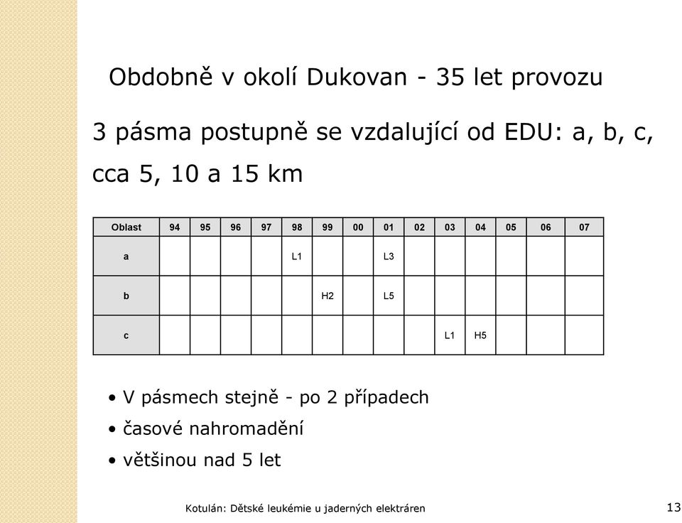 06 07 a L1 L3 b H2 L5 c L1 H5 V pásmech stejně - po 2 případech časové