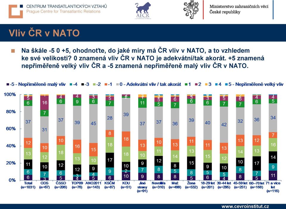 0 znamená vliv ČR v NATO je adekvátní/tak akorát.