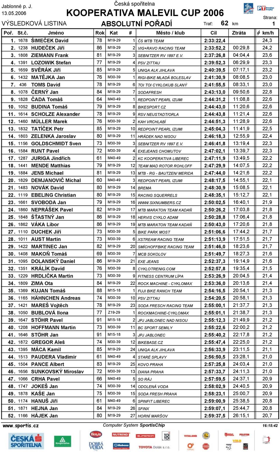 1432 MATĚJKA Jan 76 M30-39 1 RIGI-BIKE MLADÁ BOLESLAV 2:41:30,9 08:08,5 23,0 7. 436 TOMS David 78 M19-29 6 TOI TOI CYKLOKUB SLANÝ 2:41:55,5 08:33,1 23,0 8.