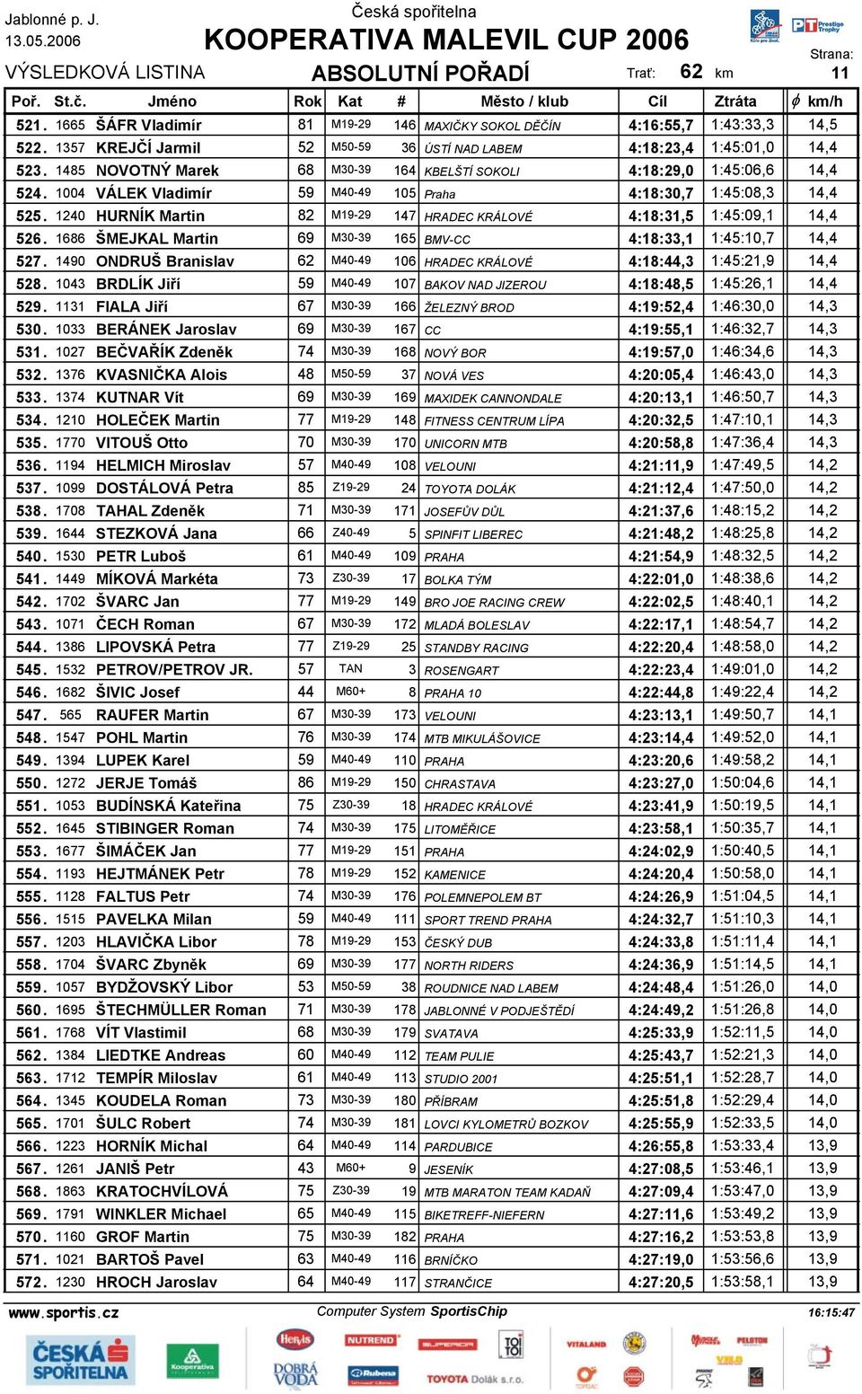 1240 HURNÍK Martin 82 M19-29 147 HRADEC KRÁLOVÉ 4:18:31,5 1:45:09,1 14,4 526. 1686 ŠMEJKAL Martin 69 M30-39 165 BMV-CC 4:18:33,1 1:45:10,7 14,4 527.