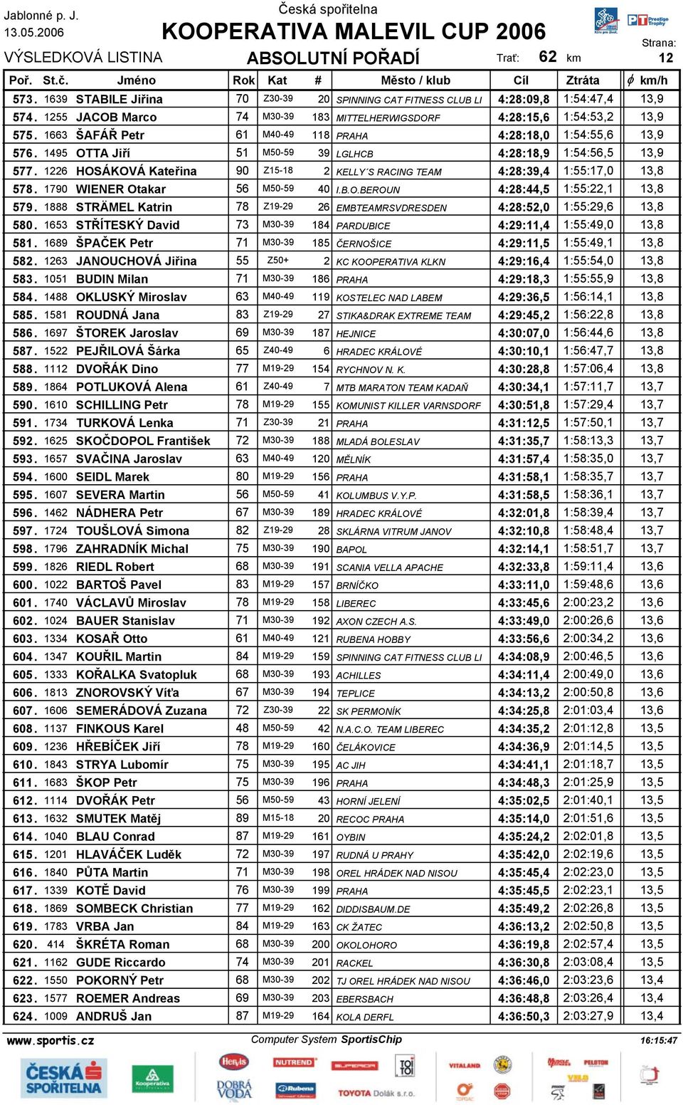 1226 HOSÁKOVÁ Kateřina 90 Z15-18 2 KELLY S RACING TEAM 4:28:39,4 1:55:17,0 13,8 578. 1790 WIENER Otakar 56 M50-59 40 I.B.O.BEROUN 4:28:44,5 1:55:22,1 13,8 579.