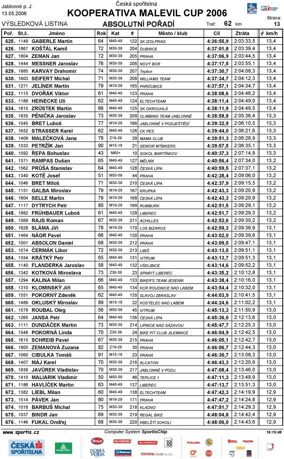 1885 KARVAY Drahomír 74 M30-39 207 Teplice 4:37:30,7 2:04:08,3 13,4 630. 1603 SEIFERT Michal 71 M30-39 208 WILLIAMS TEAM 4:37:34,7 2:04:12,3 13,4 631.