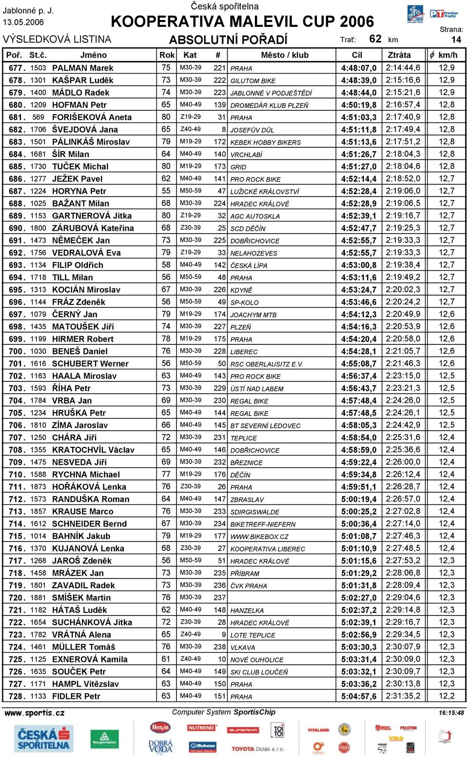 569 FORIŠEKOVÁ Aneta 80 Z19-29 31 PRAHA 4:51:03,3 2:17:40,9 12,8 682. 1706 ŠVEJDOVÁ Jana 65 Z40-49 8 JOSEFŮV DŮL 4:51:11,8 2:17:49,4 12,8 683.