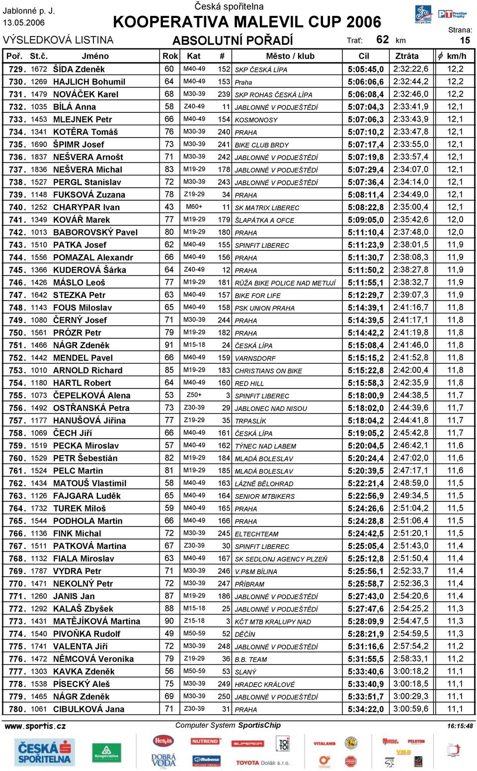 1453 MLEJNEK Petr 66 M40-49 154 KOSMONOSY 5:07:06,3 2:33:43,9 12,1 734. 1341 KOTĚRA Tomáš 76 M30-39 240 PRAHA 5:07:10,2 2:33:47,8 12,1 735.