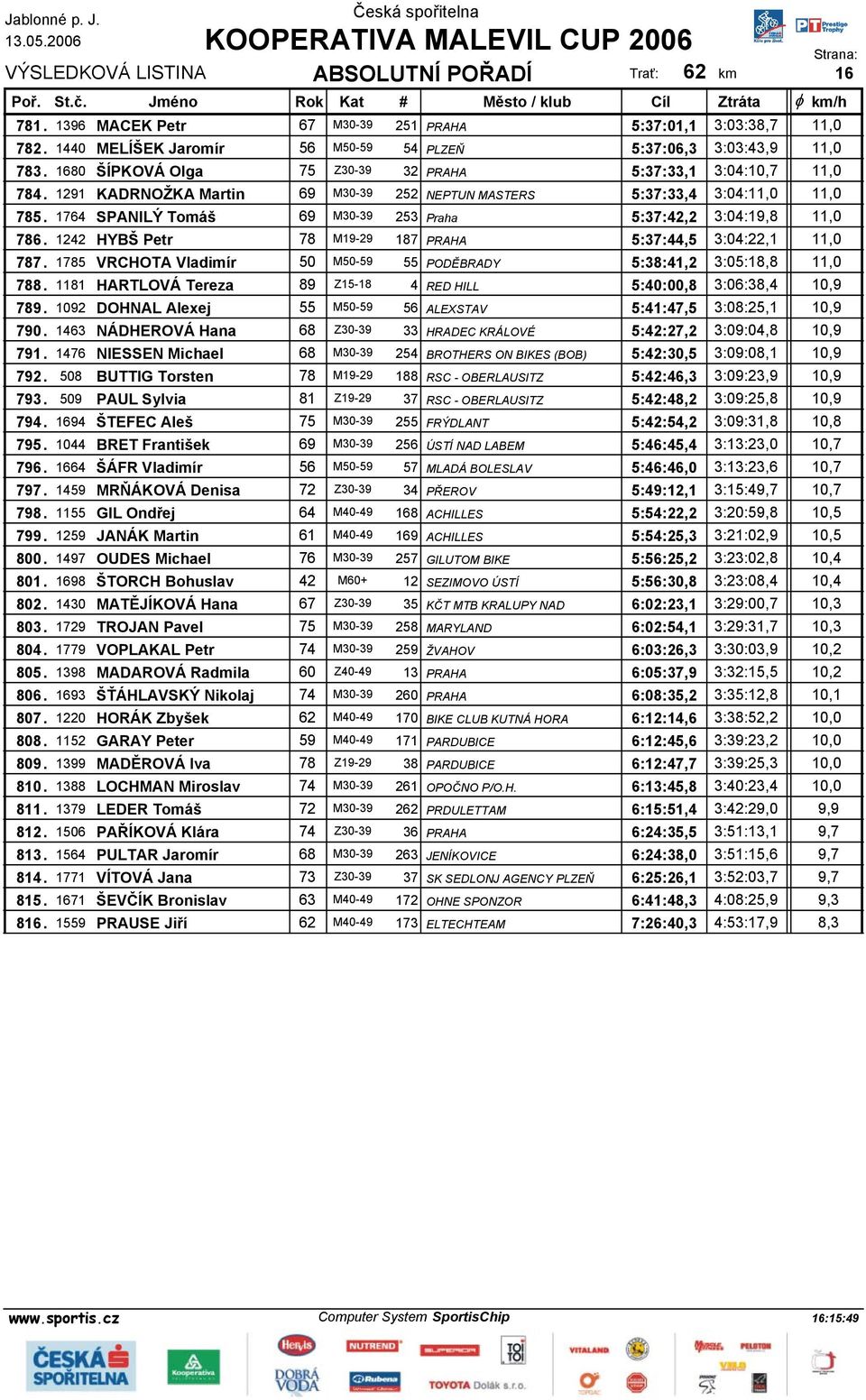 1764 SPANILÝ Tomáš 69 M30-39 253 Praha 5:37:42,2 3:04:19,8 11,0 786. 1242 HYBŠ Petr 78 M19-29 187 PRAHA 5:37:44,5 3:04:22,1 11,0 787.
