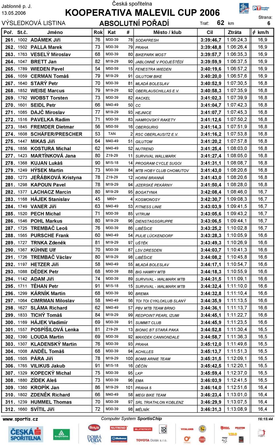 1789 WIEDEN Pavel 54 M50-59 15 FENESTRA WIEDEN 3:40:19,6 1:06:57,2 16,9 266. 1059 CERMAN Tomáš 79 M19-29 91 GILUTOM BIKE 3:40:20,0 1:06:57,6 16,9 267.