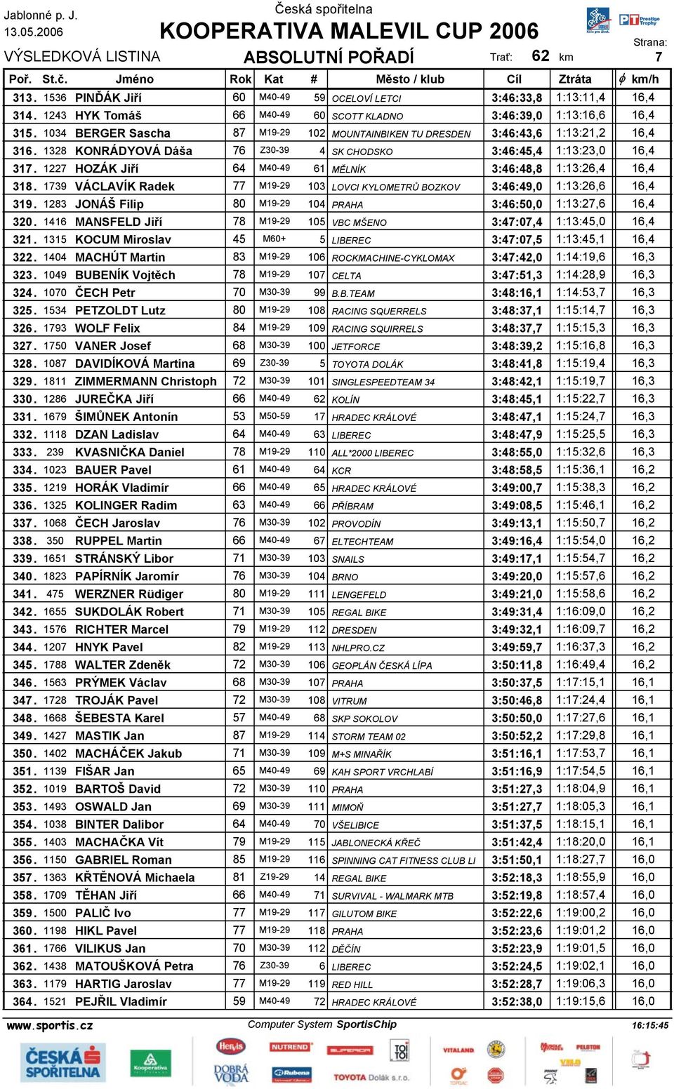 1227 HOZÁK Jiří 64 M40-49 61 MĚLNÍK 3:46:48,8 1:13:26,4 16,4 318. 1739 VÁCLAVÍK Radek 77 M19-29 103 LOVCI KYLOMETRŮ BOZKOV 3:46:49,0 1:13:26,6 16,4 319.