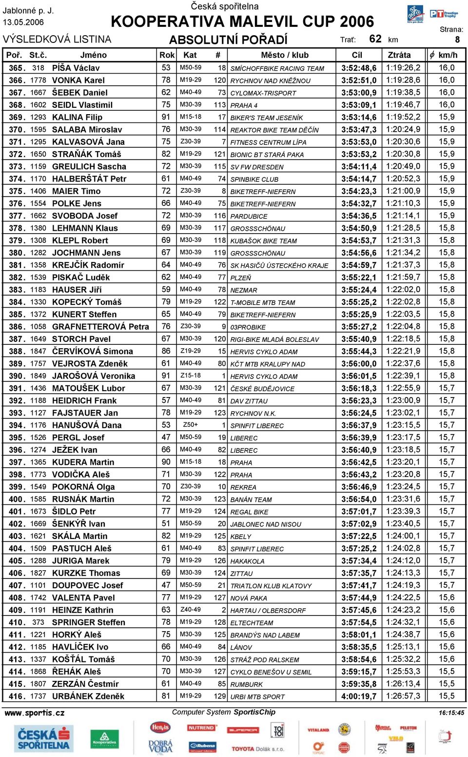 1293 KALINA Filip 91 M15-18 17 BIKER'S TEAM JESENÍK 3:53:14,6 1:19:52,2 15,9 370. 1595 SALABA Miroslav 76 M30-39 114 REAKTOR BIKE TEAM DĚČÍN 3:53:47,3 1:20:24,9 15,9 371.