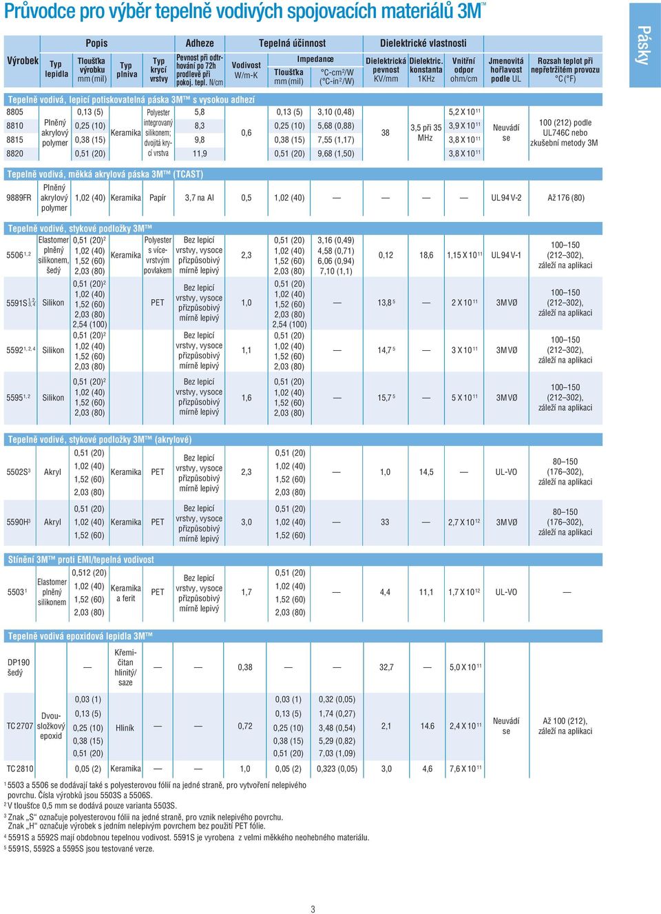 tepl. N/cm mm (mil) ( C-in 2 /W) KV/mm 1KHz ohm/cm podle UL C ( F) Tepelně vodivá, lepicí potiskovatelná páska 3M s vysokou adhezí 8805 0,13 (5) Polyester 5,8 0,13 (5) 3,10 (0,48) 5,2 X 10 11 8810