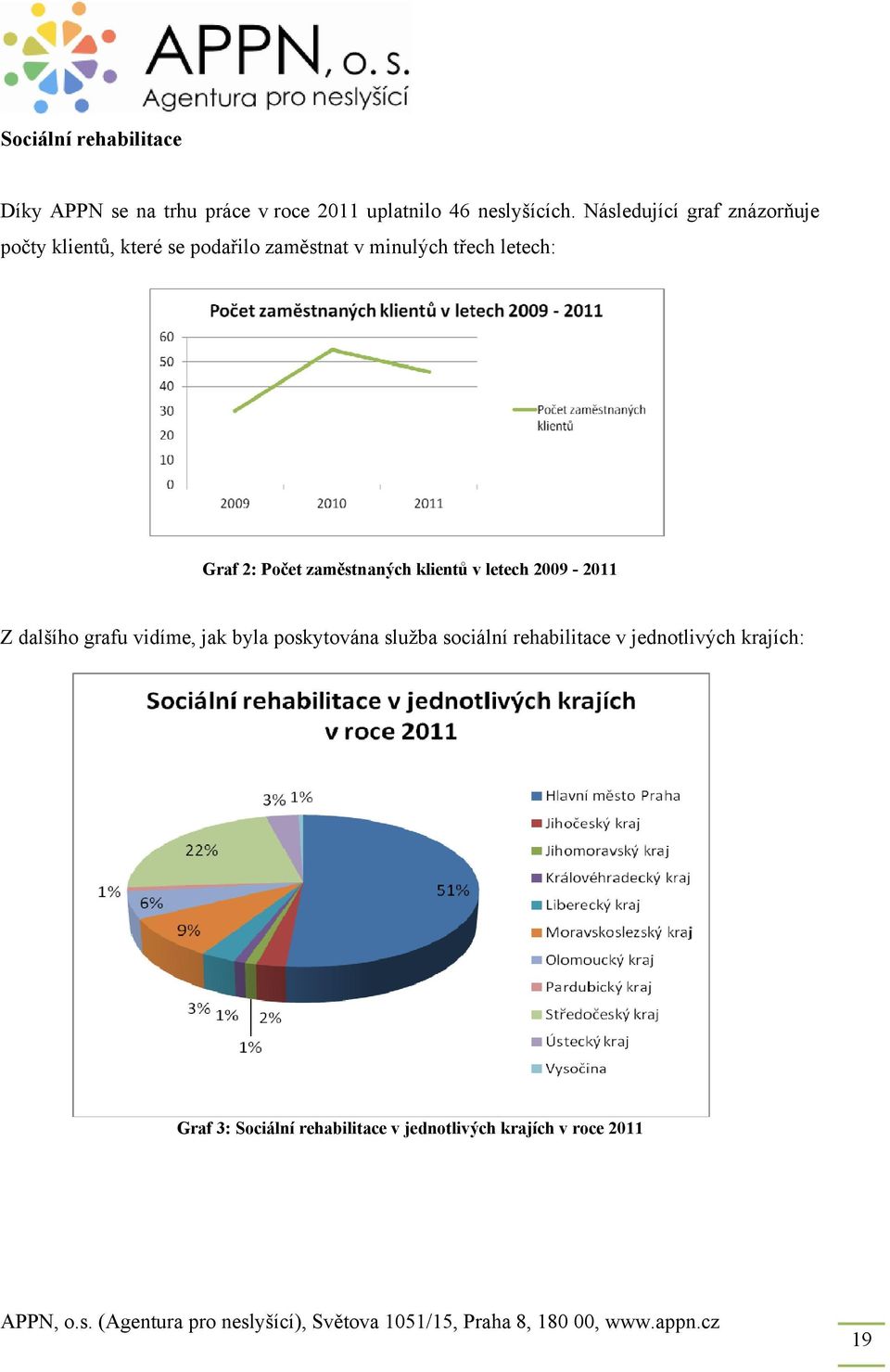 2: Počet zaměstnaných klientů v letech 2009-2011 Z dalšího grafu vidíme, jak byla poskytována služba