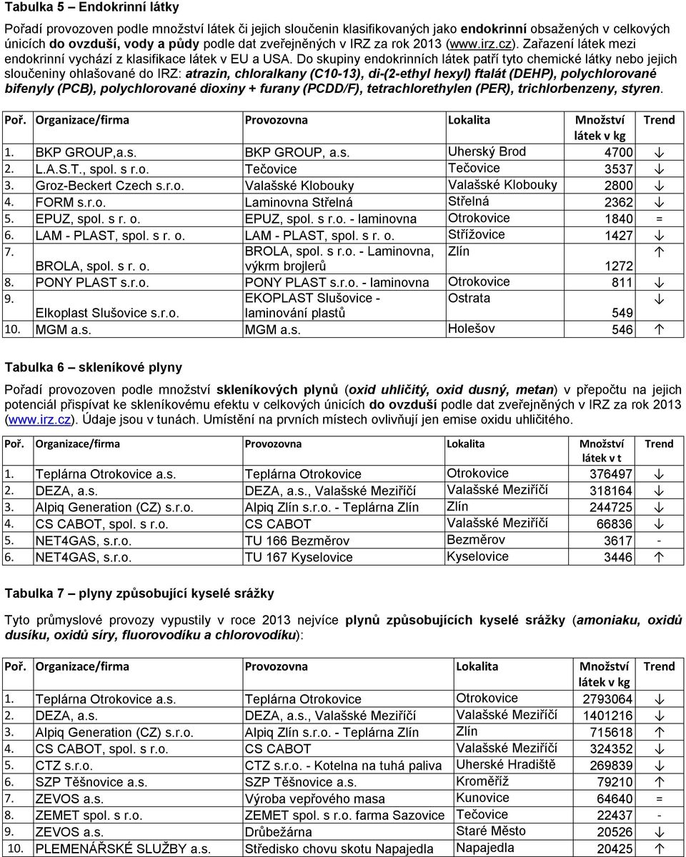 Do skupiny endokrinních látek patří tyto chemické látky nebo jejich sloučeniny ohlašované do IRZ: atrazin, chloralkany (C10-13), di-(2-ethyl hexyl) ftalát (DEHP), polychlorované bifenyly (PCB),