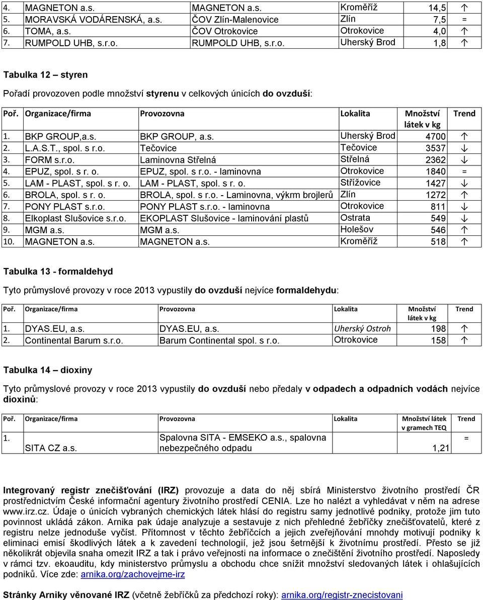 LAM - PLAST, spol. s r. o. LAM - PLAST, spol. s r. o. Střížovice 1427 6. BROLA, spol. s r. o. BROLA, spol. s r.o. - Laminovna, výkrm brojlerů Zlín 1272 7. PONY PLAST s.r.o. PONY PLAST s.r.o. - laminovna Otrokovice 811 8.