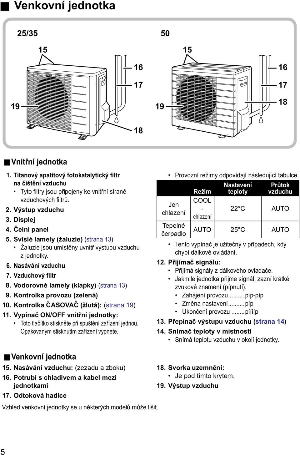 Svislé lamely (žaluzie) (strana 13) Žaluzie jsou umístěny uvnitř výstupu vzduchu z jednotky. 6. Nasávání vzduchu 7. Vzduchový filtr 8. Vodorovné lamely (klapky) (strana 13) 9.