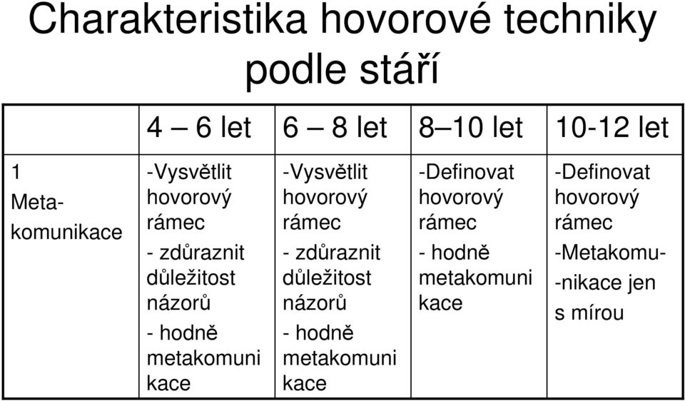 metakomuni kace -Vysvětlit hovorový rámec - zdůraznit důležitost názorů - hodně metakomuni
