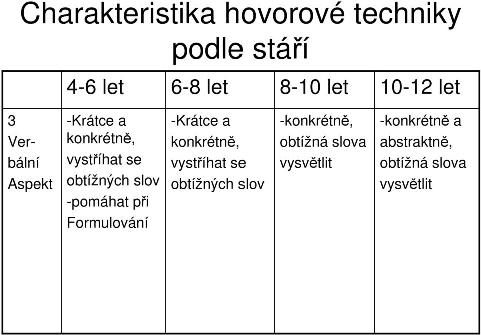 -pomáhat při -Krátce a konkrétně, vystříhat se obtížných slov -konkrétně,