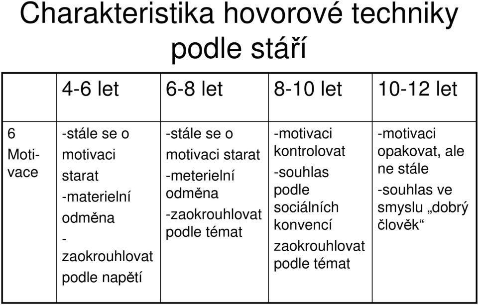 starat -meterielní odměna -zaokrouhlovat podle témat -motivaci kontrolovat -souhlas podle