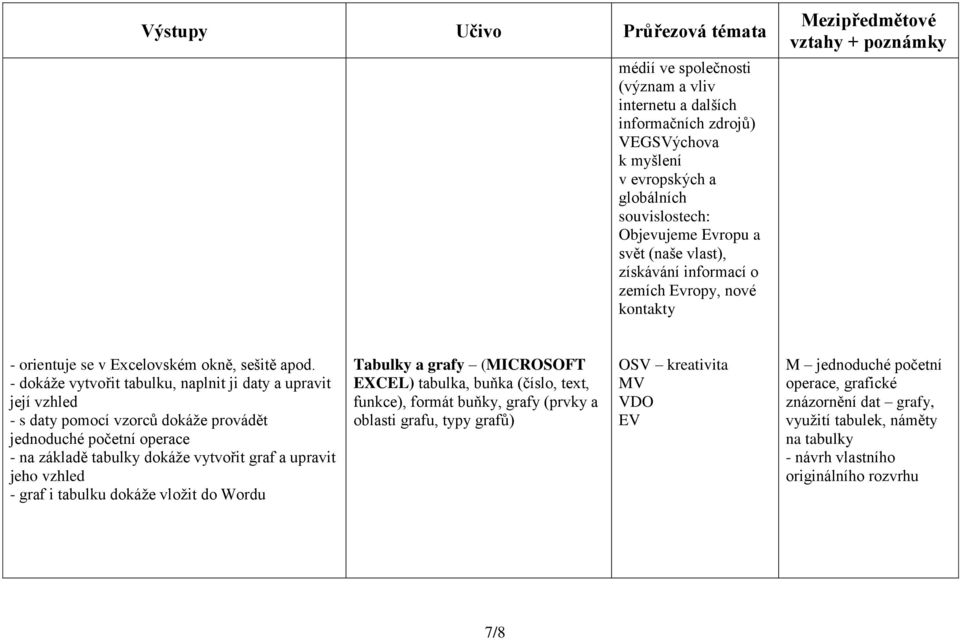 - dokáže vytvořit tabulku, naplnit ji daty a upravit její vzhled - s daty pomocí vzorců dokáže provádět jednoduché početní operace - na základě tabulky dokáže vytvořit graf a upravit jeho vzhled -